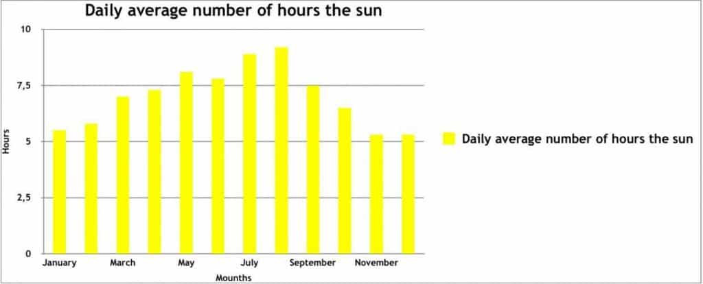 Hours of Sun per month